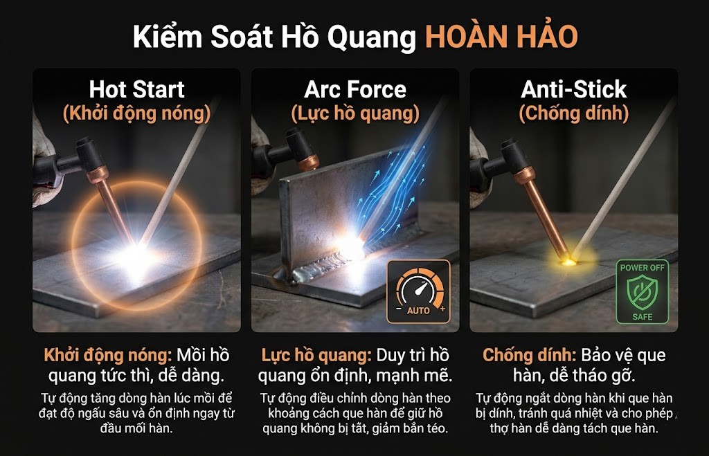 Kiểm Soát Hồ Quang Hoàn Hảo Trên Máy Hàn LINEAR 450i