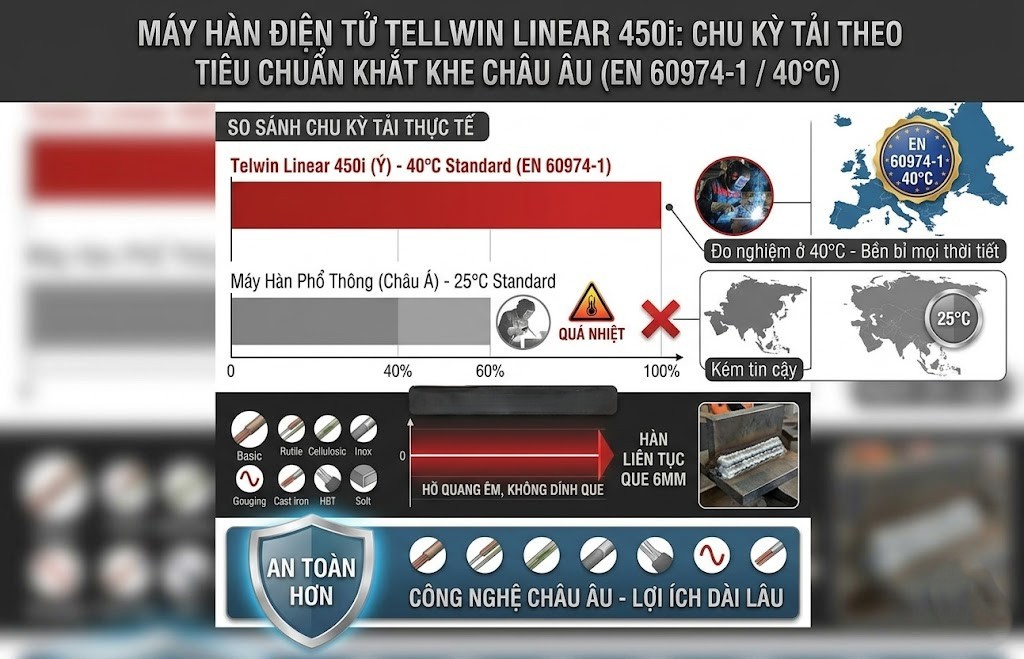 Máy Linear 450i theo tiêu chuẩn chu kỳ tải khắt khe