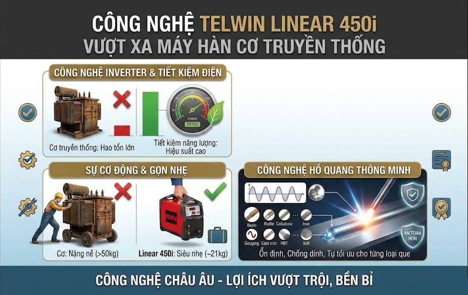 Công nghệ của Telwin Linear 450i