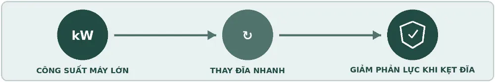 Minh hoạ giải pháp Máy Mài Góc Metabo WE 17-150 QUICK