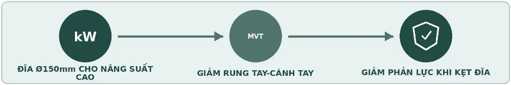 Minh hoạ WEA 17-150 Quick nguyên lý