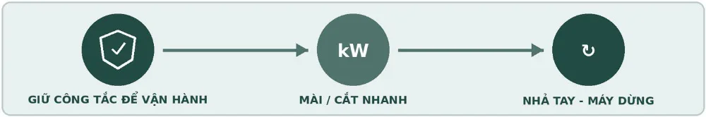 Minh hoạ giải pháp của máy WP 13-125 Quick