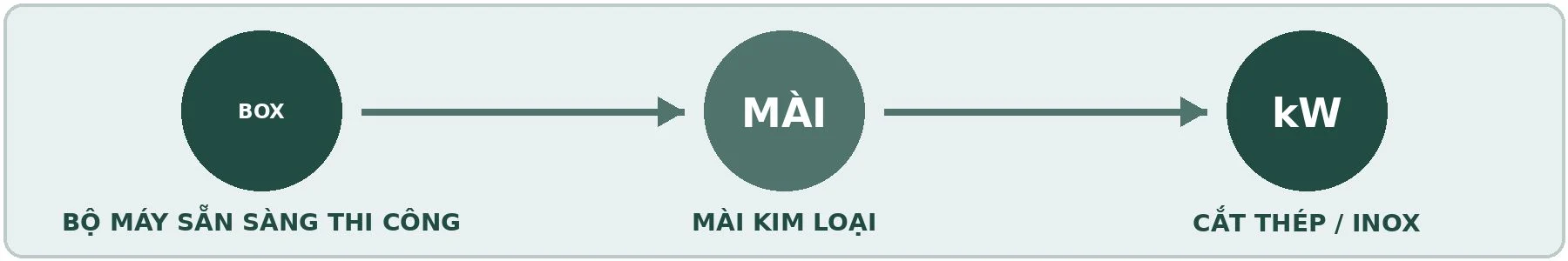 Phạm vi ứng dụng Máy Mài Góc Metabo W 750-125 SET